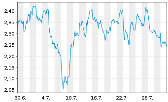 Chart Mini Future Short Allianz - 1 Monat