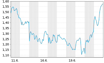 Chart Mini Future Long ASML - 1 Monat