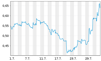 Chart Mini Future Short BYD - 1 mois