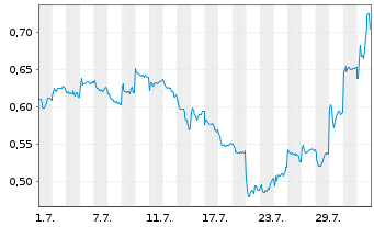 Chart Mini Future Short BYD - 1 mois