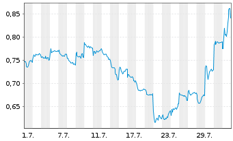 Chart Mini Future Short BYD - 1 mois