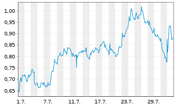 Chart Mini Future Long Bayer - 1 mois