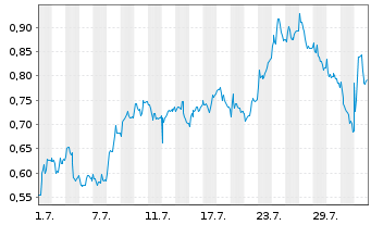 Chart Mini Future Long Bayer - 1 mois