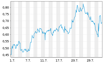 Chart Mini Future Long Bayer - 1 mois