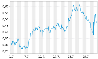 Chart Mini Future Long Bayer - 1 mois