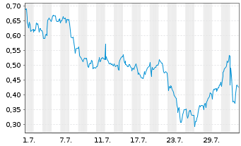 Chart Mini Future Short Bayer - 1 mois