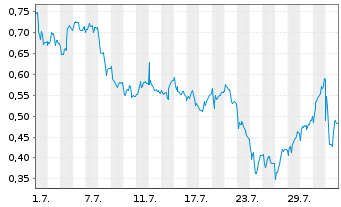 Chart Mini Future Short Bayer - 1 mois