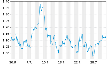 Chart Mini Future Long Allianz - 1 Monat