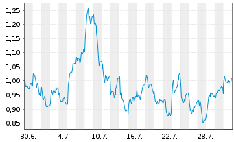 Chart Mini Future Long Allianz - 1 Monat