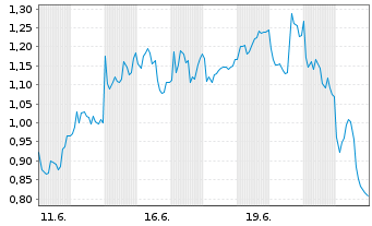 Chart Mini Future Short ASML - 1 Monat