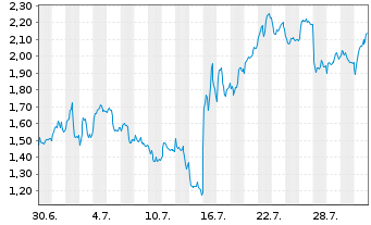 Chart Mini Future Short ASML - 1 Monat