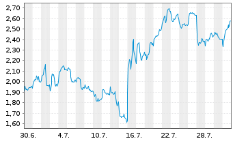 Chart Mini Future Short ASML - 1 Monat