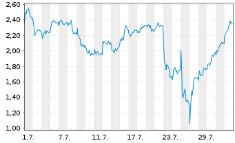 Chart Mini Future Short Volkswagen - 1 Month