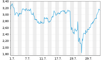 Chart Mini Future Short Volkswagen - 1 Month