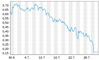 Chart Mini Future Short Alphabet - 1 Monat