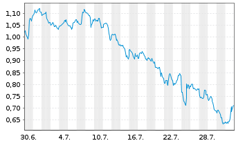 Chart Mini Future Short Alphabet - 1 Monat