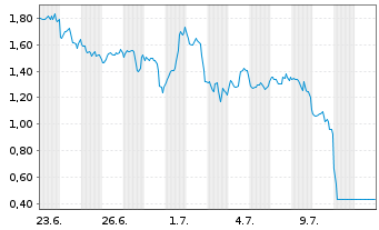 Chart Mini Future Short Microstrategy - 1 Monat
