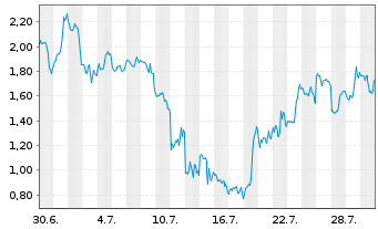Chart Mini Future Short Microstrategy - 1 Monat
