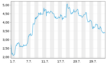 Chart Mini Future Long Thyssenkrupp - 1 mois