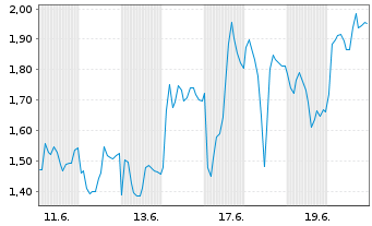 Chart Mini Future Long Thyssenkrupp - 1 Monat