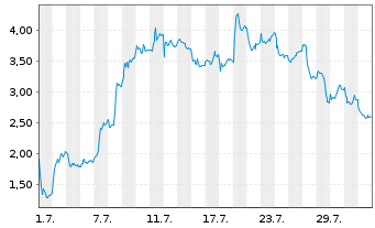 Chart Mini Future Long Thyssenkrupp - 1 mois