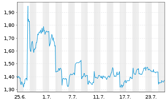 Chart Mini Future Long Xiaomi - 1 Monat