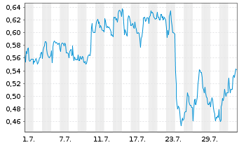 Chart Mini Future Short Deutsche Telekom - 1 mois