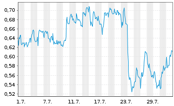 Chart Mini Future Short Deutsche Telekom - 1 mois