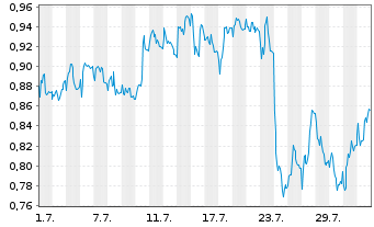 Chart Mini Future Short Deutsche Telekom - 1 mois