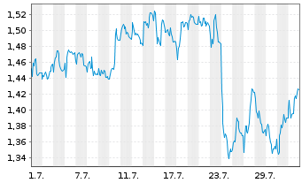 Chart Mini Future Short Deutsche Telekom - 1 mois