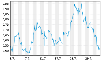Chart Mini Future Long BASF - 1 mois