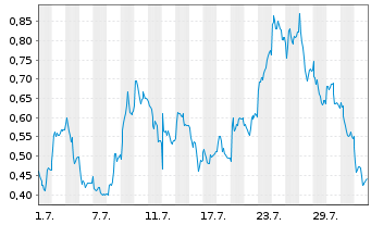 Chart Mini Future Long BASF - 1 mois