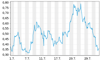 Chart Mini Future Long BASF - 1 mois