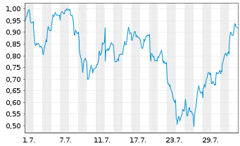 Chart Mini Future Short BASF - 1 mois