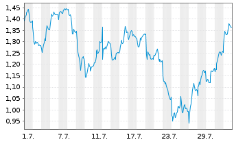 Chart Mini Future Short BASF - 1 mois