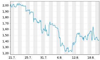 Chart Mini Future Long Xiaomi - 1 Monat