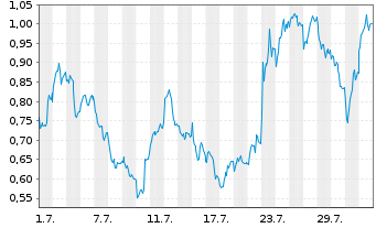 Chart Mini Future Short SAP - 1 Month