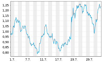 Chart Mini Future Short SAP - 1 Month