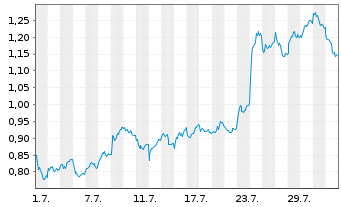 Chart Mini Future Long Deutsche Bank - 1 mois