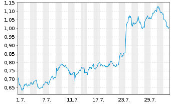Chart Mini Future Long Deutsche Bank - 1 mois
