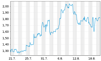 Chart Mini Future Short Xiaomi - 1 Monat