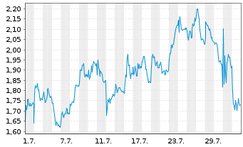 Chart Mini Future Long Deutsche Lufthansa - 1 mois