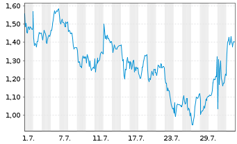 Chart Mini Future Short Deutsche Lufthansa - 1 mois