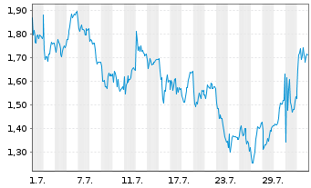 Chart Mini Future Short Deutsche Lufthansa - 1 mois