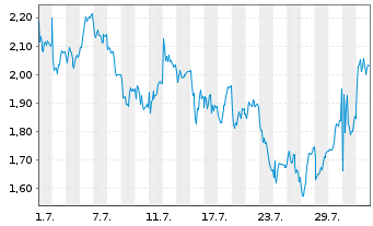 Chart Mini Future Short Deutsche Lufthansa - 1 mois