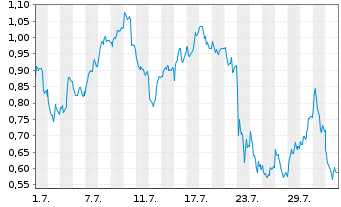 Chart Mini Future Long SAP - 1 Month