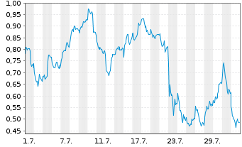 Chart Mini Future Long SAP - 1 Month
