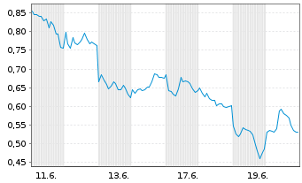 Chart Mini Future Long SAP - 1 Monat