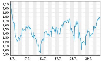 Chart Mini Future Short LVMH - 1 Month