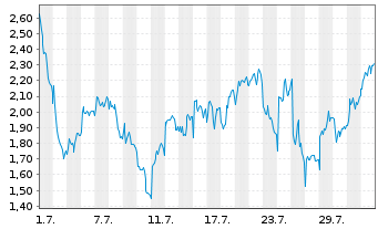 Chart Mini Future Short LVMH - 1 Month